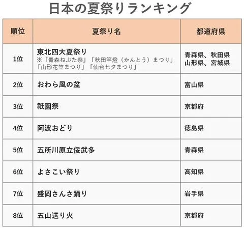 日本　夏祭り　人気　ランキング