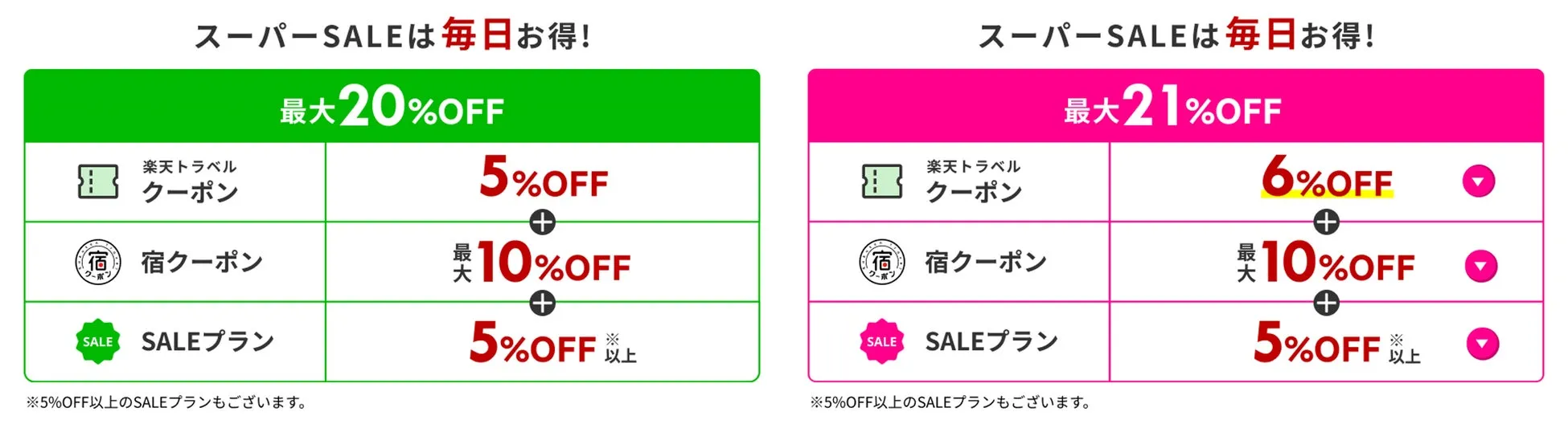 スーパーセールの割引情報、2つのプラン比較画像。左は最大20%オフ、右は最大21%オフ。