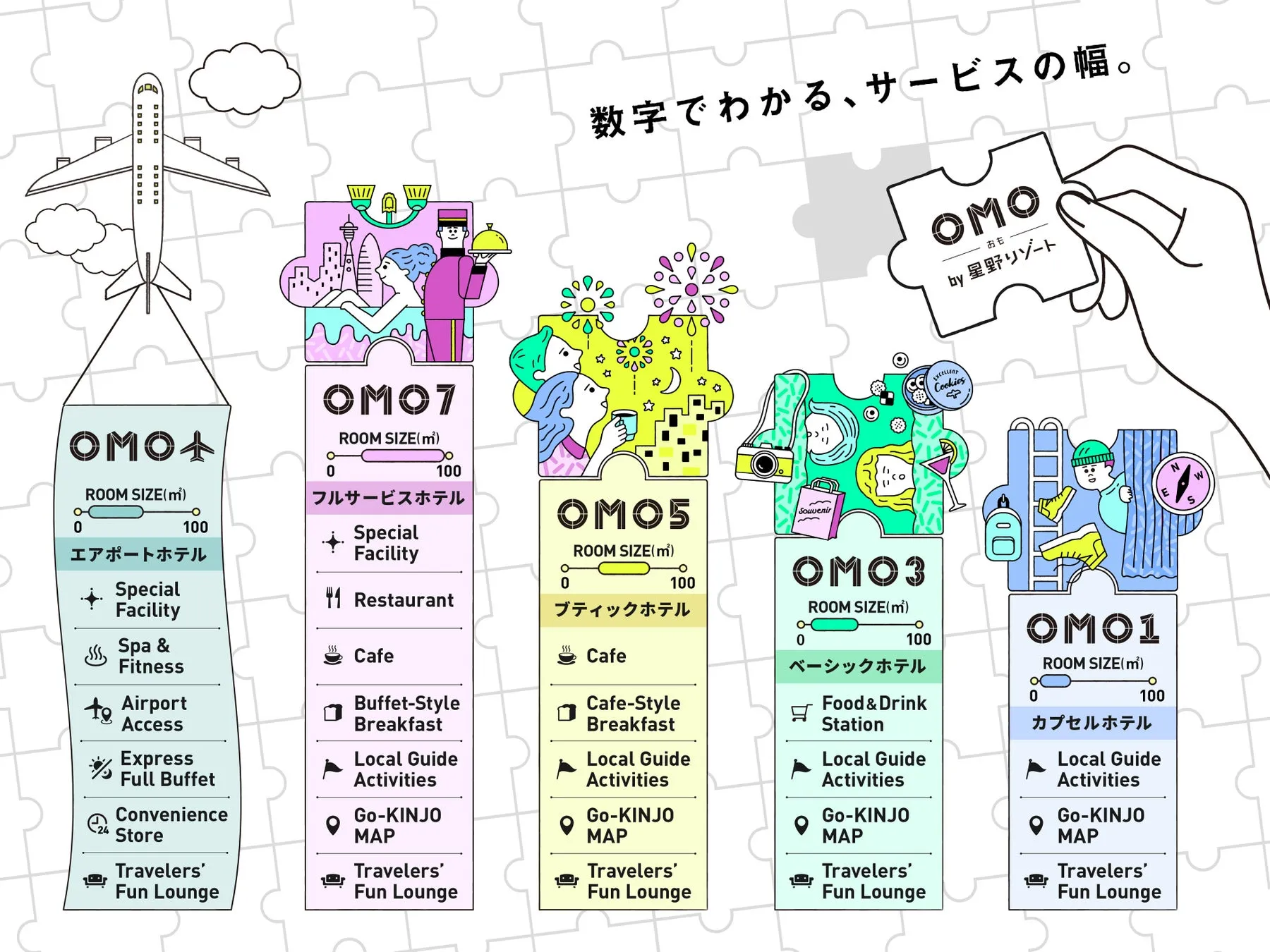 OMO by 星野リゾート 各ホテルのサービス内容を示したイラスト