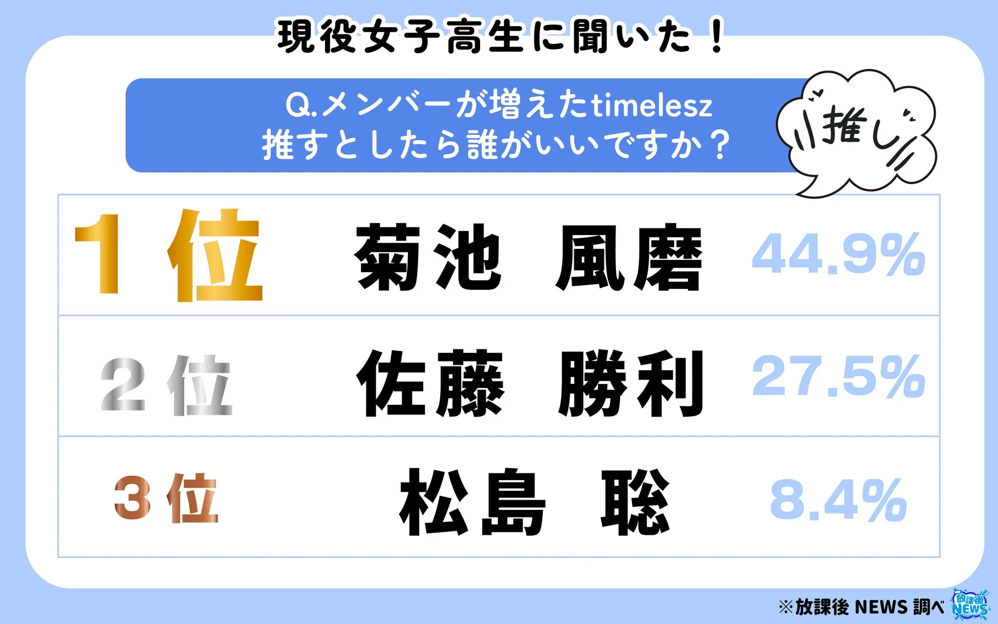 令和の現役女子高生が選ぶ“timeleszの推しメンバー”調査結果を大公開！