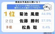 令和の現役女子高生が選ぶ“timeleszの推しメンバー”調査結果を大公開！