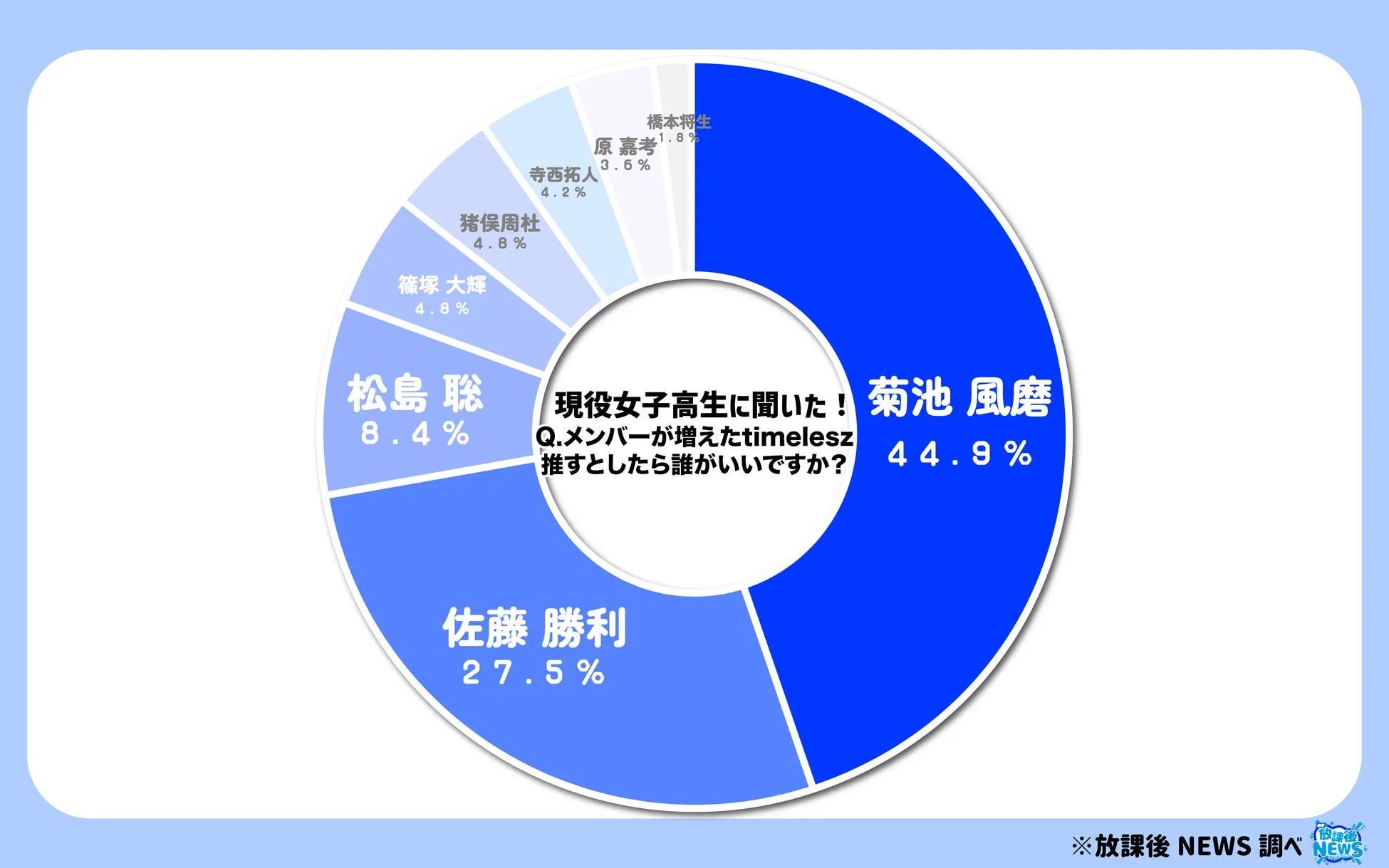 timelesz推しメンバー調査結果円グラフ