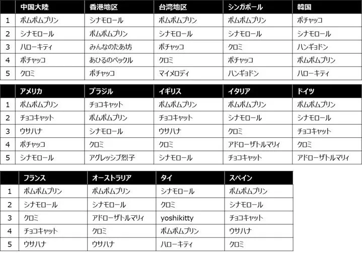 サンリオキャラクター大賞2025の地域別中間順位表