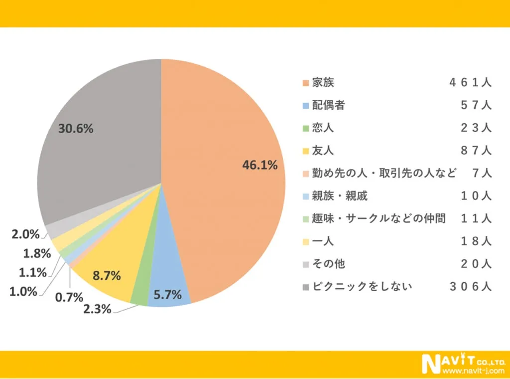 ピクニックの相手に関する円グラフ