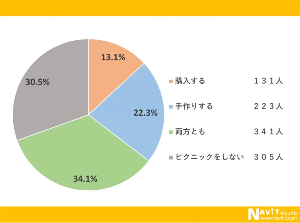 ピクニックに関するアンケート結果の円グラフ