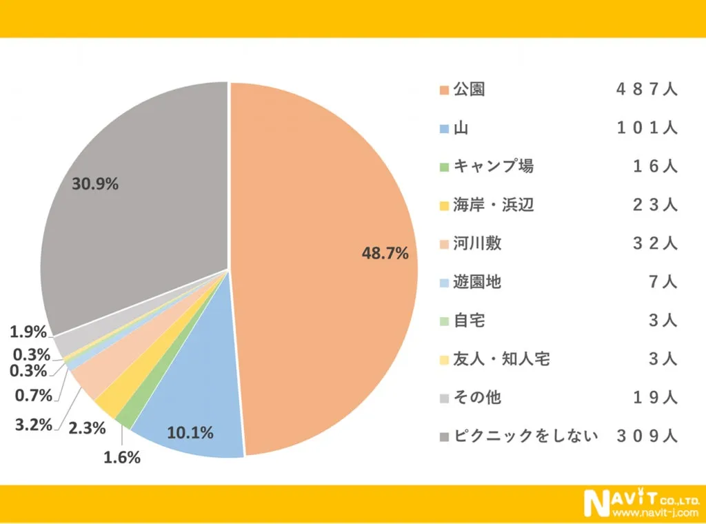 ピクニックの場所に関する円グラフ