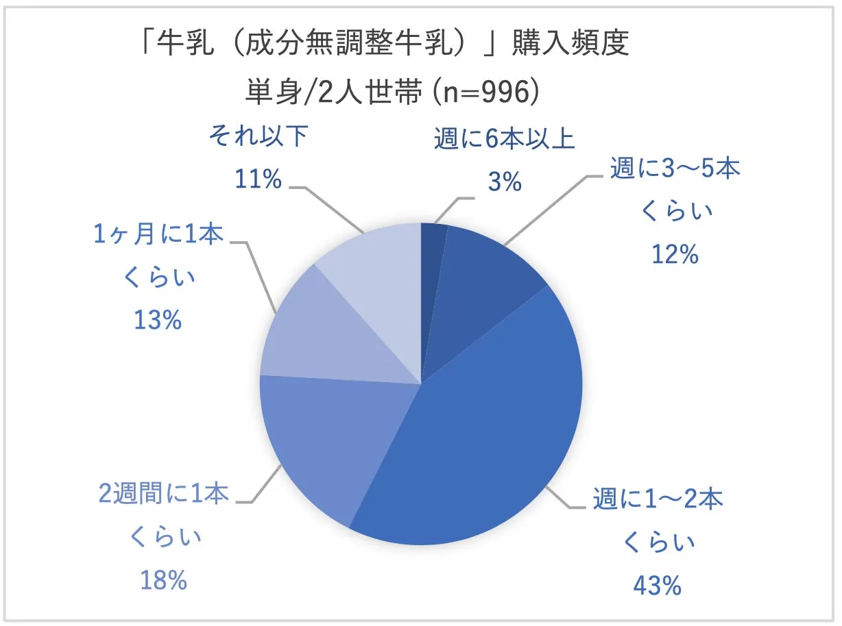 少人数世帯では2週間に1本以下の頻度で牛乳を購入しているグラフ