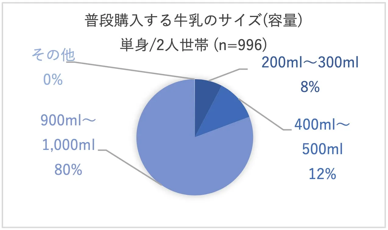 少人数世帯の8割が900~1000mlの大容量牛乳を購入しているグラフ