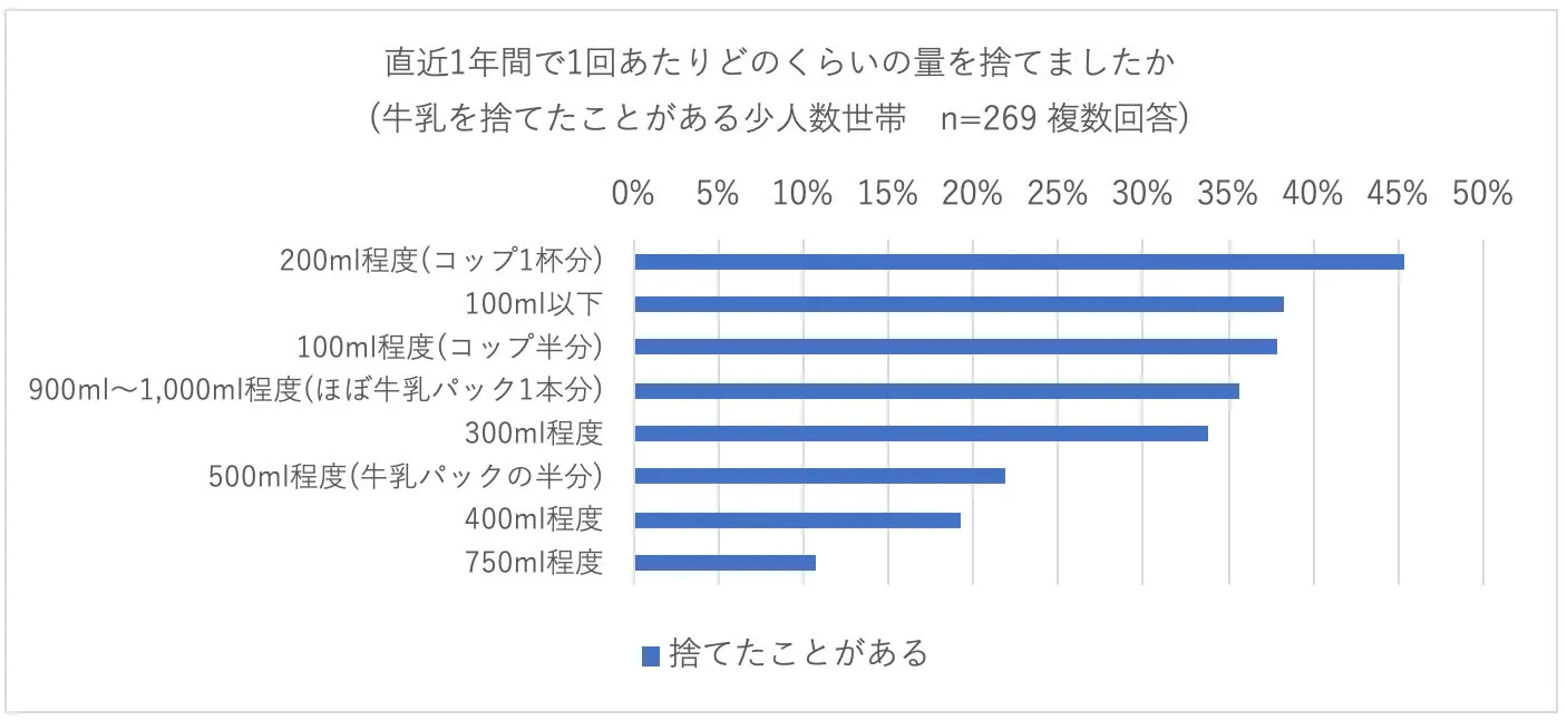 捨てる牛乳の量が200ml以下が多いことを示すグラフ