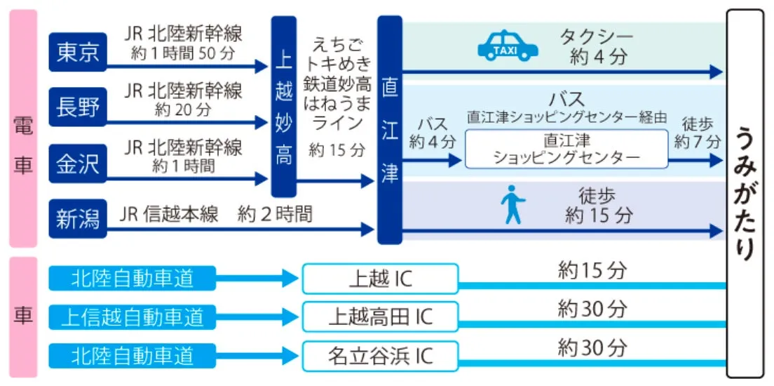 上越市立水族博物館へのアクセス方法図