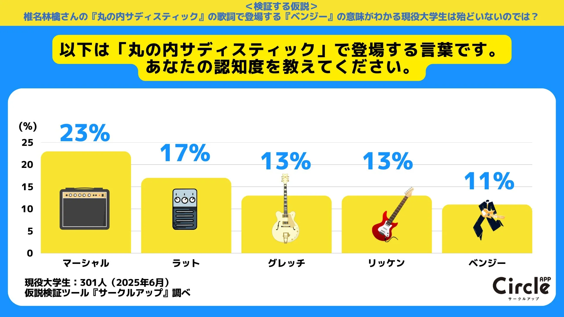 音楽用語の認知率調査結果のグラフ 「ベンジー」の意味理解は11%
