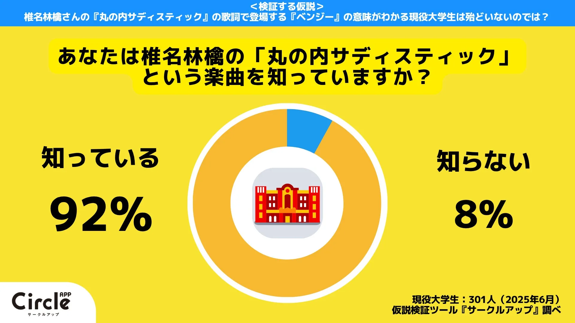 楽曲「丸の内サディスティック」の認知率調査結果のグラフ