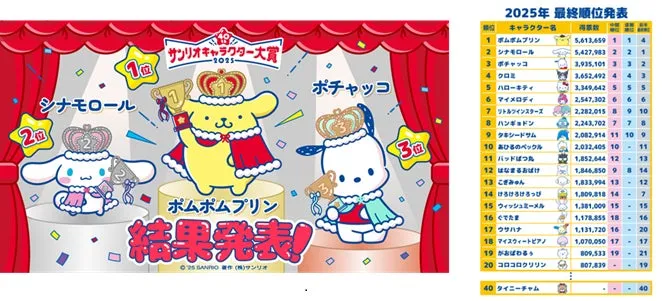 2025年サンリオキャラクター大賞の最終結果発表のイメージ画像