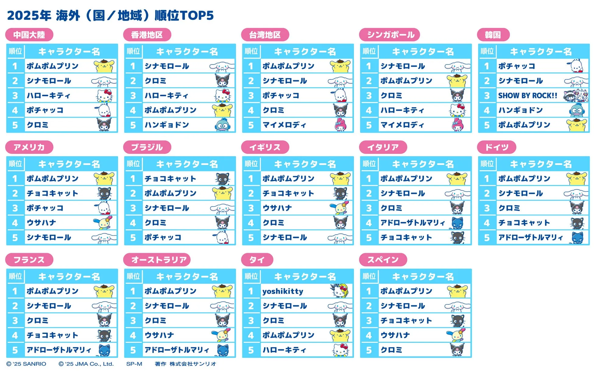 海外最終順位TOP5、ポムポムプリンが9つの国/地域で1位を獲得した様子