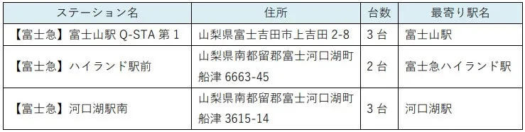 富士急カーシェア ステーション情報表