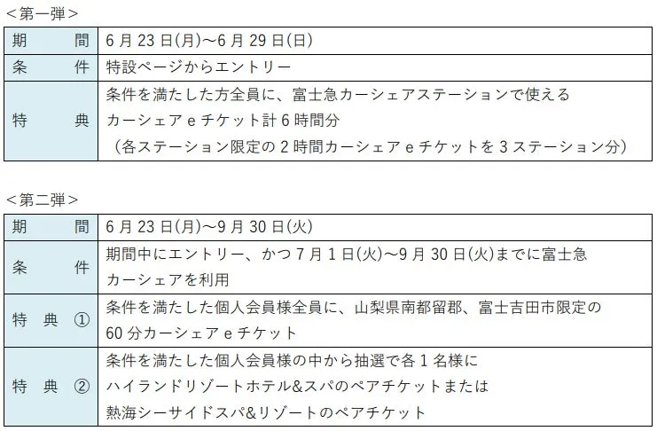富士急カーシェア特典一覧