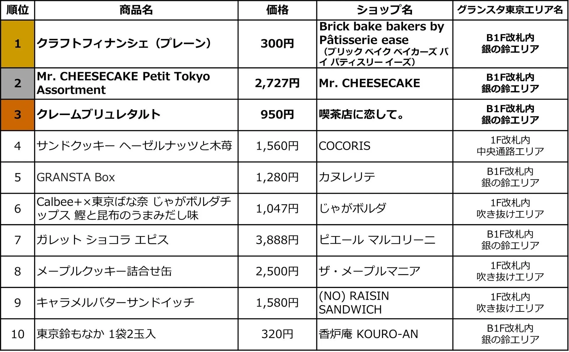 10位から4位まで