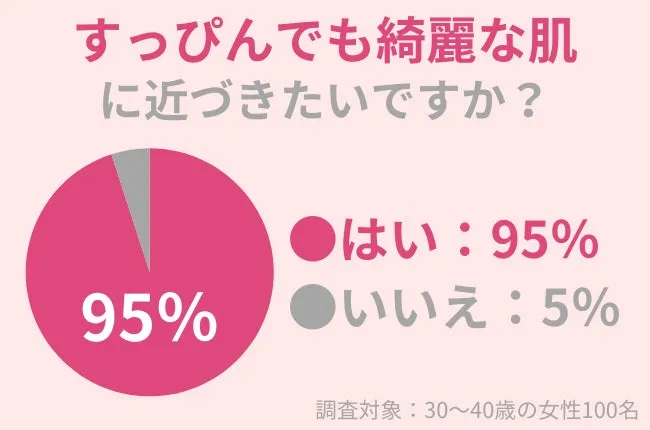 30代女性の95％が憧れる！すっぴん美肌を叶えるアプローチとは？