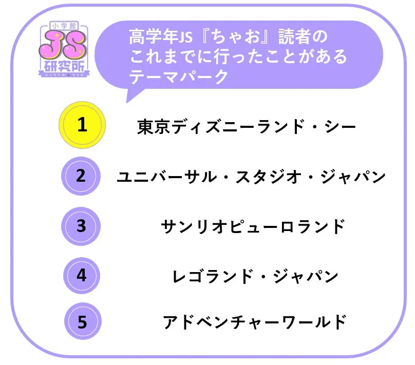テーマパークについてのアンケート結果