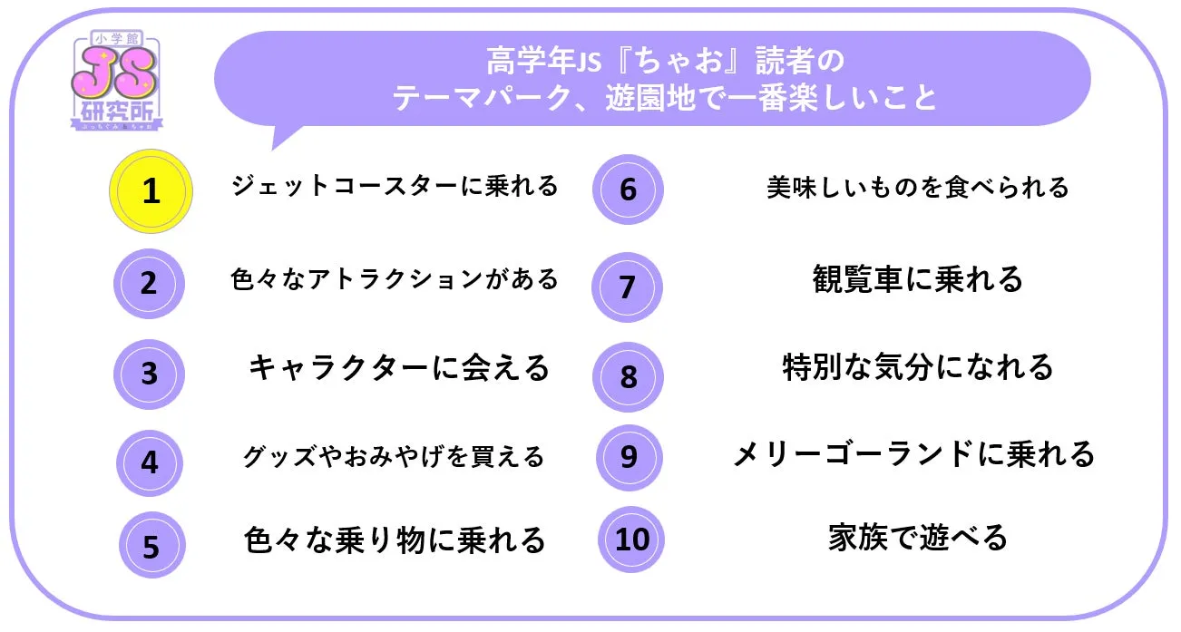 テーマパークでの楽しみ方についてのアンケート結果
