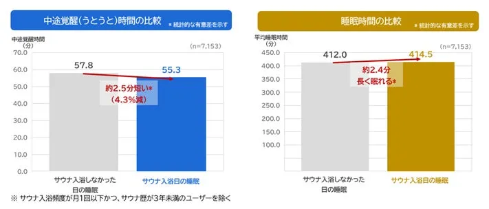 サウナ入浴日の睡眠時間と中途覚醒時間の比較グラフ