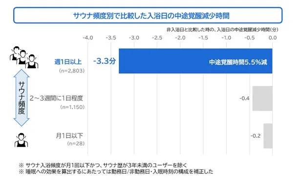 サウナ利用頻度による睡眠中の目覚めの時間減少のグラフ