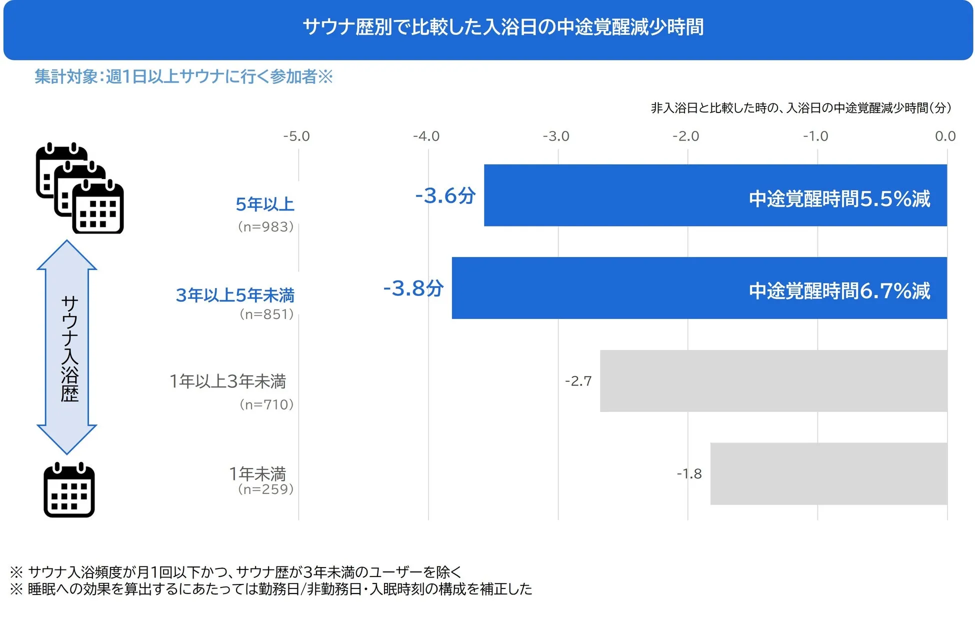 週1日以上サウナに通う人の睡眠改善を示すグラフ