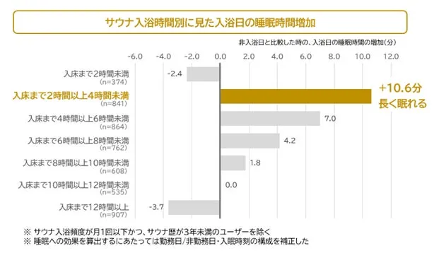 寝る2～4時間前のサウナ入浴と睡眠時間の関係グラフ