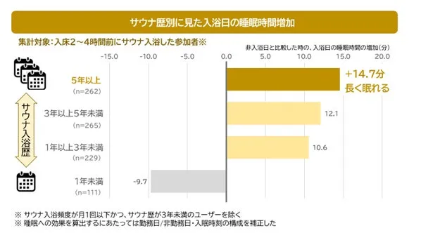 サウナ歴と睡眠時間増加のグラフ
