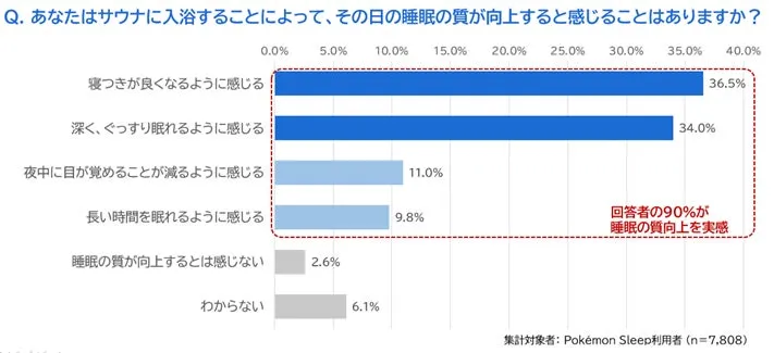 アンケート結果：サウナ入浴で睡眠の質が向上すると感じる人の割合