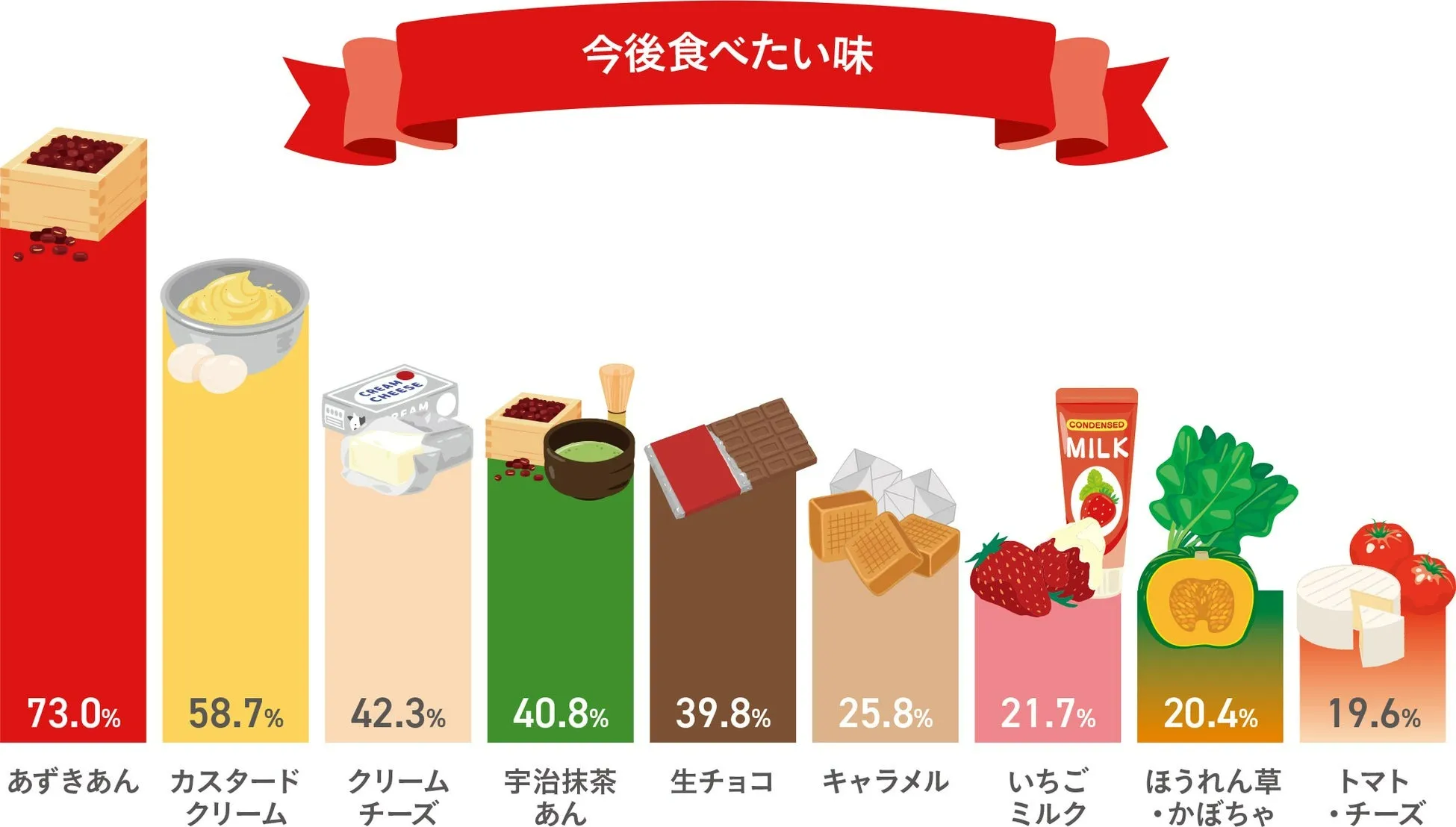 ニチレイ冷凍今川焼ユーザー調査「食べたい味」TOP3