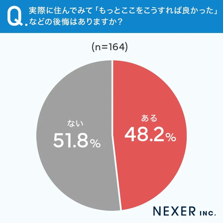 注文住宅経験者の約48%が住んでから後悔がある割合の円グラフ