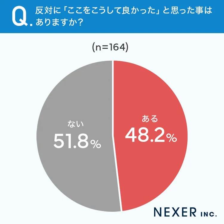 注文住宅経験者の約48%が成功を実感している割合の円グラフ