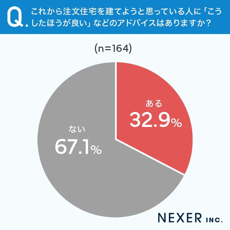 注文住宅をこれから建てる人へのアドバイス有無の割合の円グラフ