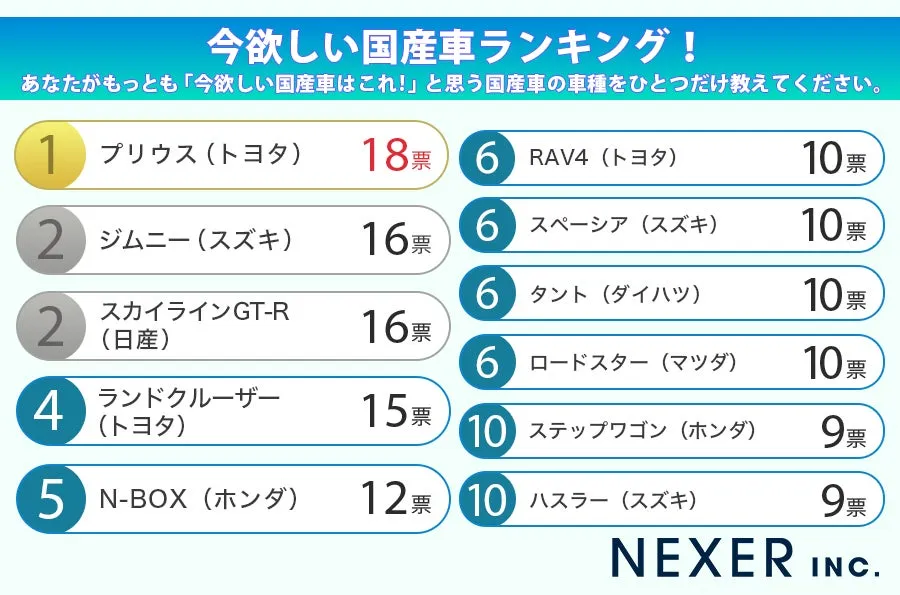 「今欲しい」国産車トップ10
