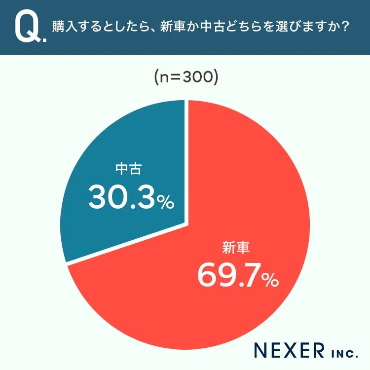 新車派・中古車派の割合