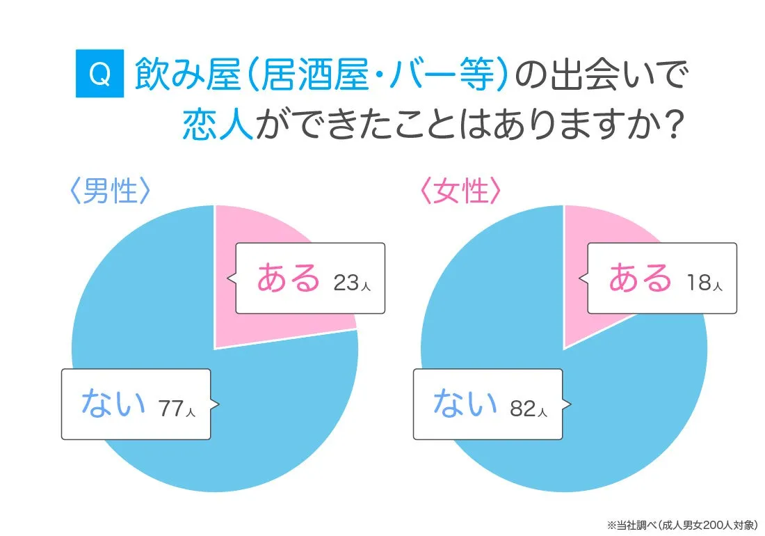 飲み屋利用経験者の調査結果グラフ