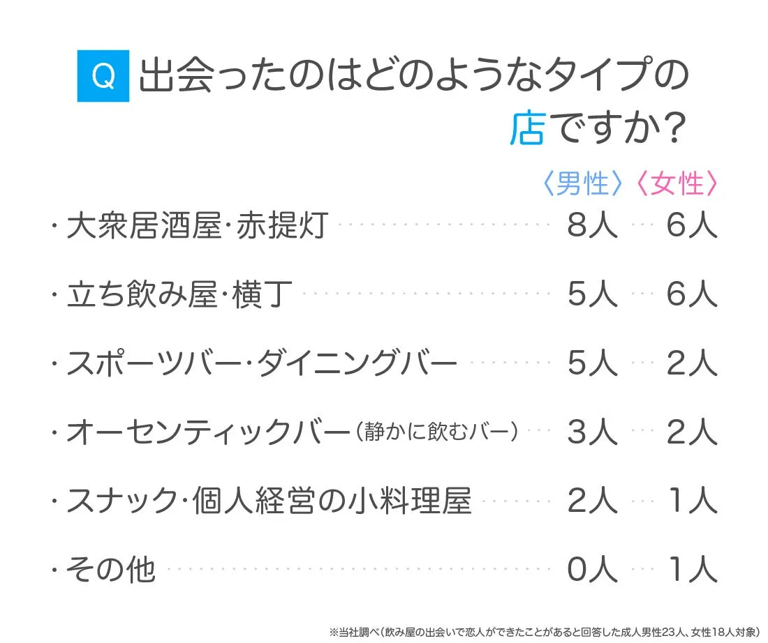 恋人ができた店のタイプの調査結果グラフ