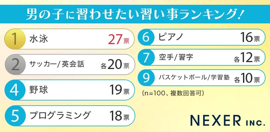 男の子の習い事ランキンググラフ