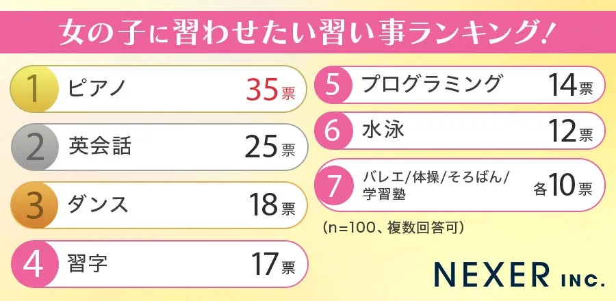 女の子の習い事ランキンググラフ
