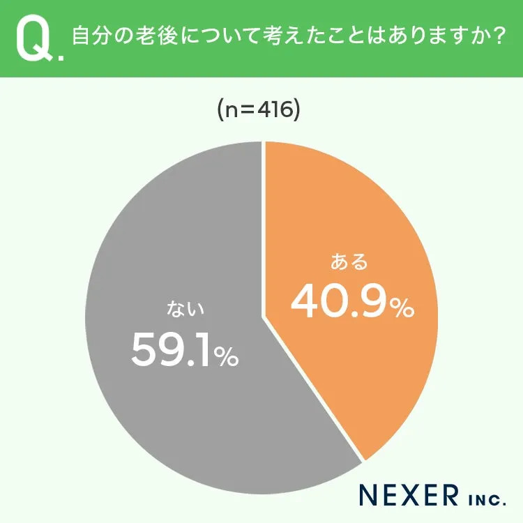 老後について考えたことがない人が約6割