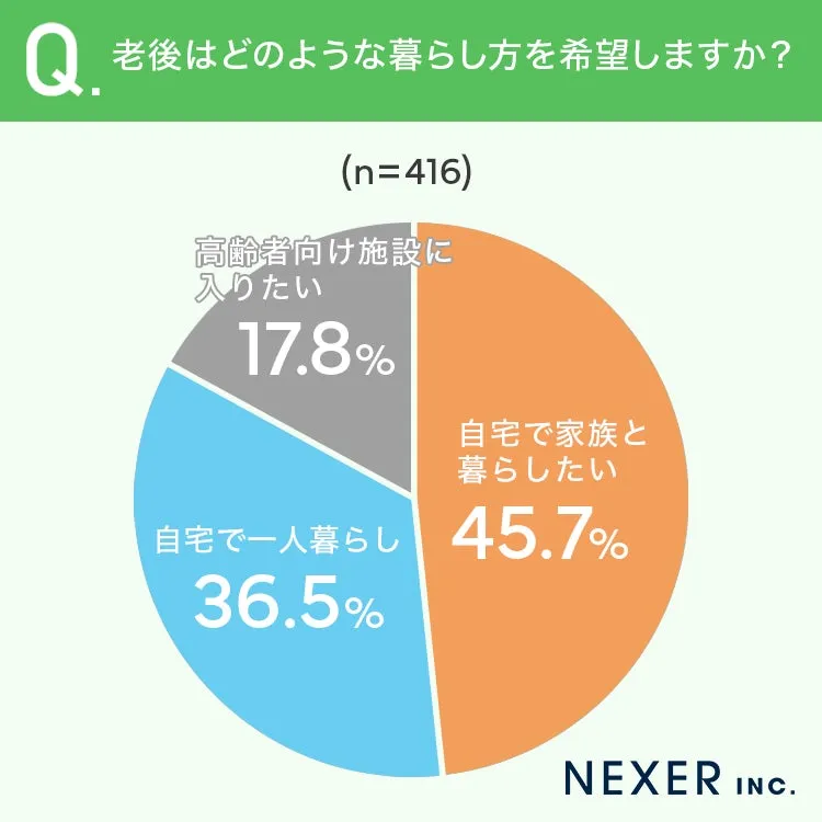 理想の老後の暮らし方