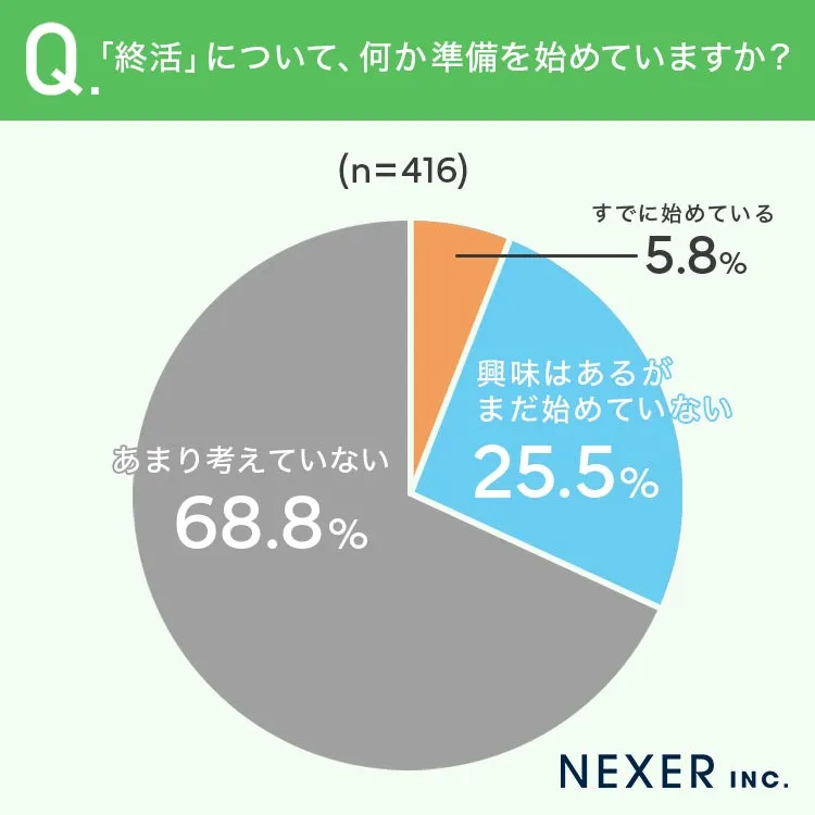 終活に対する準備状況