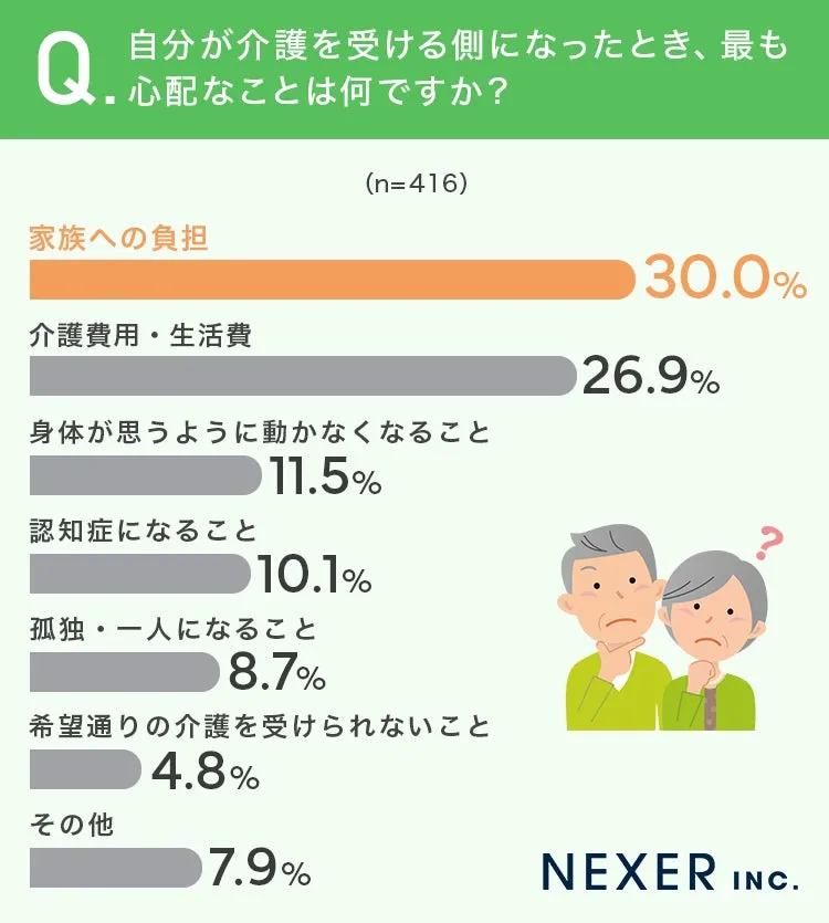 介護や医療への不安、最も多いのは「家族への負担」