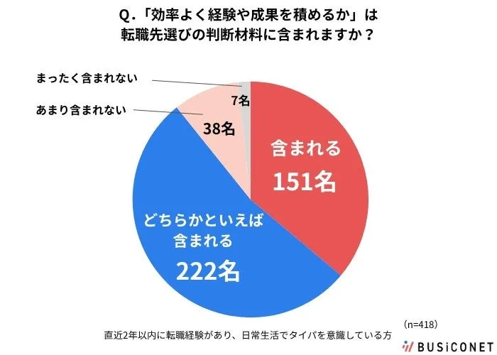 転職先選びにおけるタイパ重視の割合