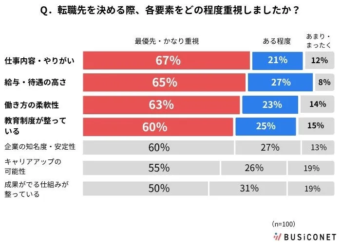重視される職場環境:柔軟な働き方と教育制度