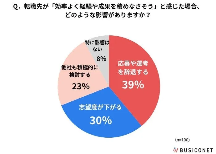 応募時に重視される「タイパが良い」企業の条件