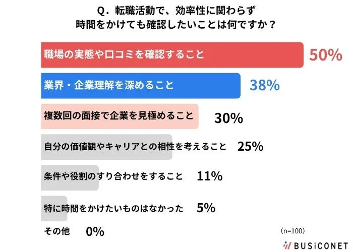 口コミや職場実態のリサーチに時間を投じる若手