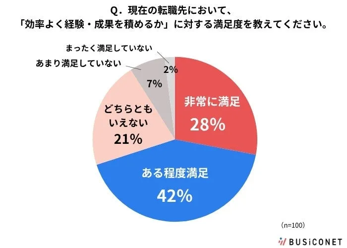 効率的に成果を積める職場への満足度は高い