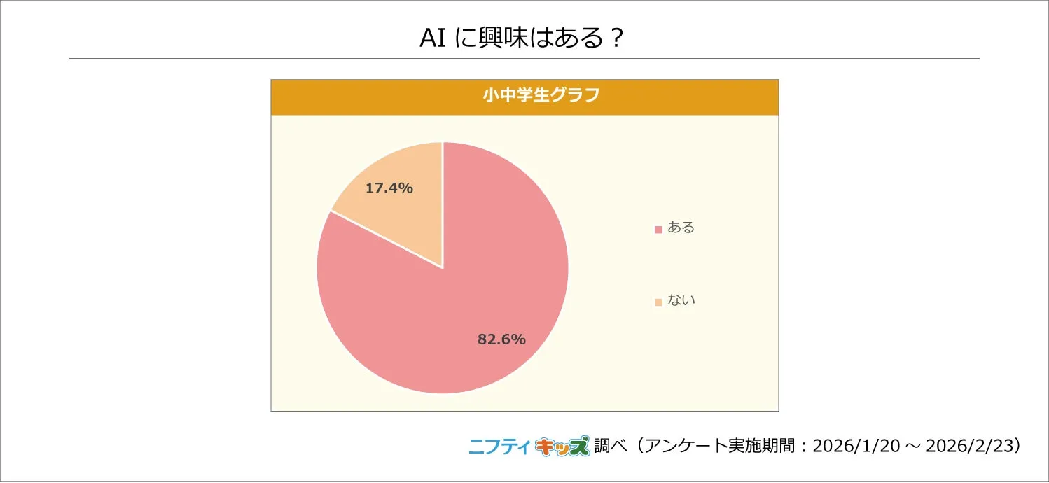 8割以上の小中学生がAIに興味があると回答したグラフ